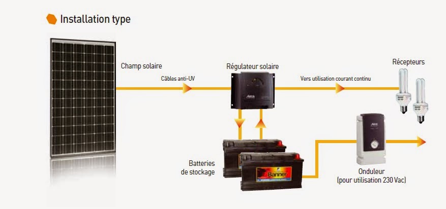 himmelen-L’énergie solaire et le rôle des onduleurs solaires